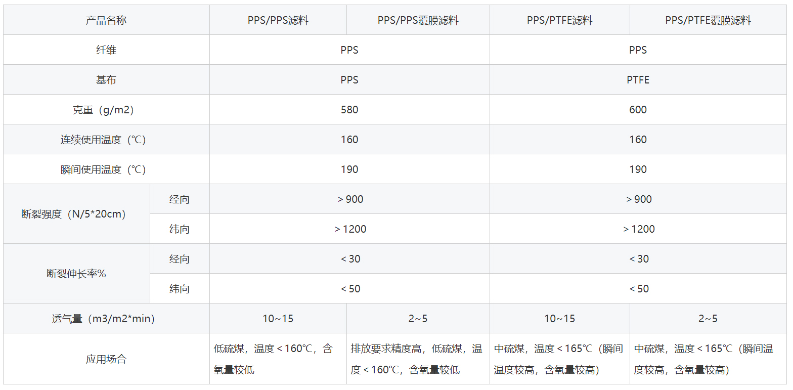 PPS除塵布袋參數(shù)信息