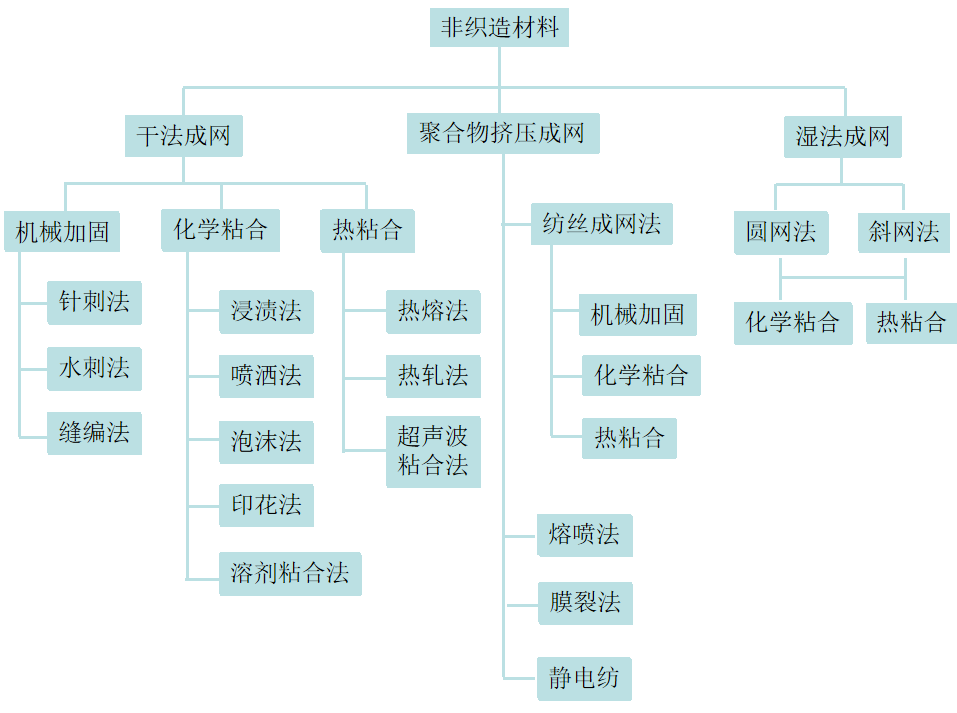 你知道非織造材料的定義和分類區(qū)別嗎？非織造材料的定義和分類