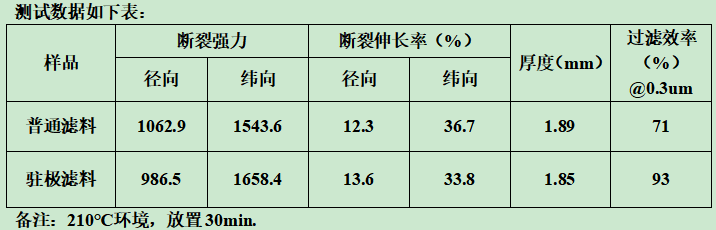 你知道靜電駐極復(fù)合過(guò)濾材料什么樣子嗎？e—塵氟綠-靜電駐極復(fù)合過(guò)濾材料