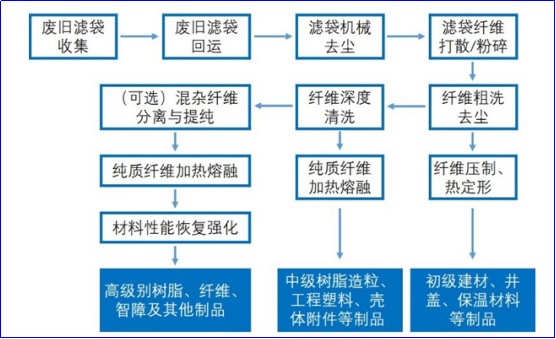 除塵布袋回收流程