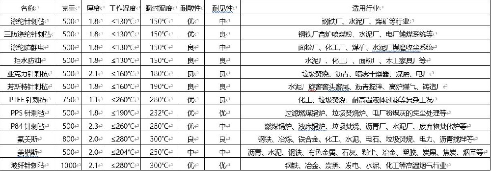 除塵布袋不同規(guī)格材質參數(shù)